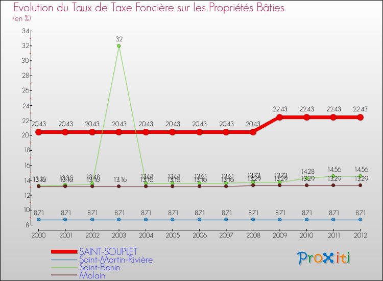 Evolution du taux de la taxe foncière sur le bati pour SAINT-SOUPLET et les communes proches de 2000 à 2012 Comparaison des taux de taxe foncière sur le bati pour SAINT-SOUPLET et les communes voisines de 2000 à 2012