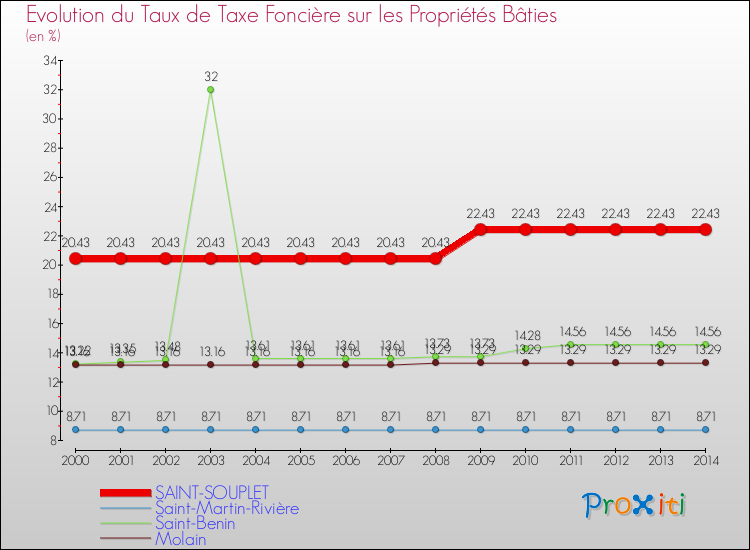 Evolution du taux de la taxe foncière sur le bati pour SAINT-SOUPLET et les communes proches de 2000 à 2014 Comparaison des taux de taxe foncière sur le bati pour SAINT-SOUPLET et les communes voisines de 2000 à 2014