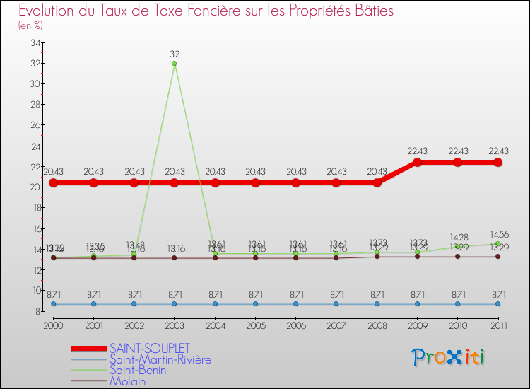 Evolution du taux de la taxe foncière sur le bati pour SAINT-SOUPLET et les communes proches Comparaison des taux de taxe foncière sur le bati pour SAINT-SOUPLET et les communes voisines