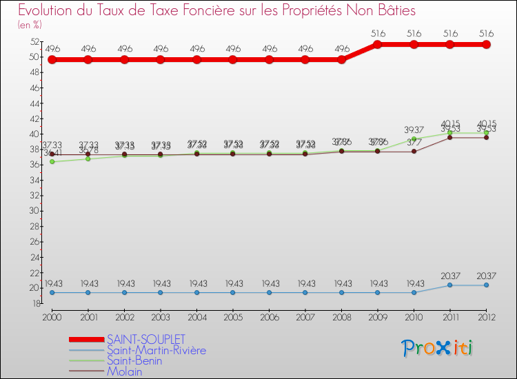 Evolution du taux de la taxe foncière sur les immeubles et terrains non batis pour SAINT-SOUPLET et les communes proches de 2000 à 2012 Comparaison des taux de la taxe foncière sur les immeubles et terrains non batis pour SAINT-SOUPLET et les communes voisines de 2000 à 2012