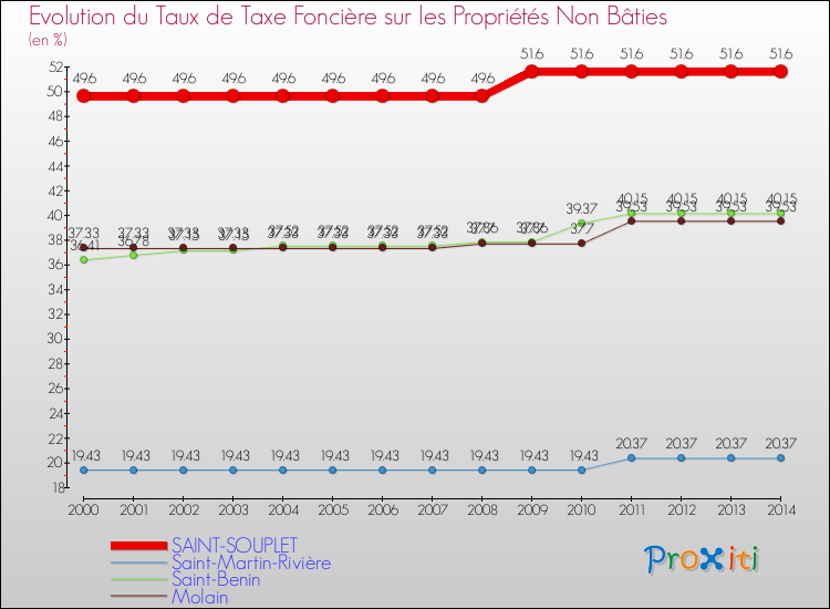 Evolution du taux de la taxe foncière sur les immeubles et terrains non batis pour SAINT-SOUPLET et les communes proches de 2000 à 2014 Comparaison des taux de la taxe foncière sur les immeubles et terrains non batis pour SAINT-SOUPLET et les communes voisines de 2000 à 2014
