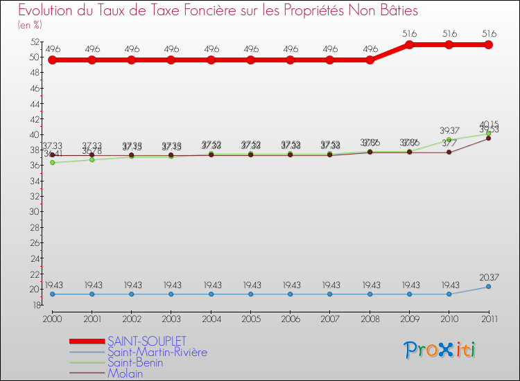 Evolution du taux de la taxe foncière sur les immeubles et terrains non batis pour SAINT-SOUPLET et les communes proches Comparaison des taux de la taxe foncière sur les immeubles et terrains non batis pour SAINT-SOUPLET et les communes voisines