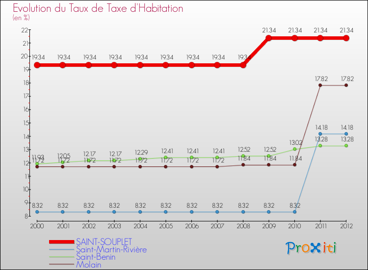 Evolution du taux de la taxe d'habitation pour SAINT-SOUPLET et les communes proches Comparaison des taux de la taxe d'habitation pour SAINT-SOUPLET et les communes voisines