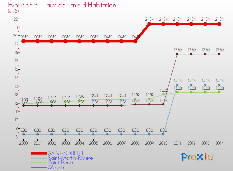 Evolution du taux de la taxe d'habitation pour SAINT-SOUPLET et les communes proches de 2000 à 2014 Comparaison des taux de la taxe d'habitation pour SAINT-SOUPLET et les communes voisines de 2000 à 2014