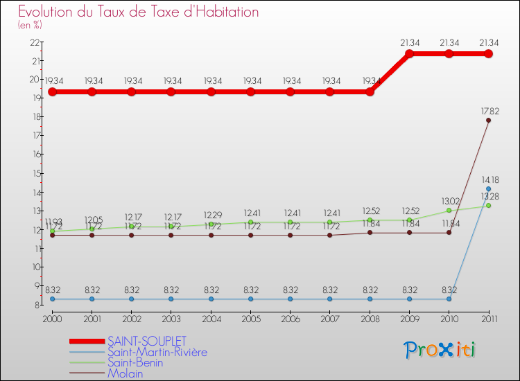 Evolution du taux de la taxe d'habitation pour SAINT-SOUPLET et les communes proches Comparaison des taux de la taxe d'habitation pour SAINT-SOUPLET et les communes voisines