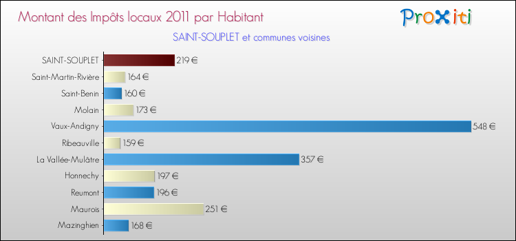 Montant des impôts locaux par Habitant pour SAINT-SOUPLET et les communes proches Comparaison des impôts locaux par habitant pour SAINT-SOUPLET et les communes voisines