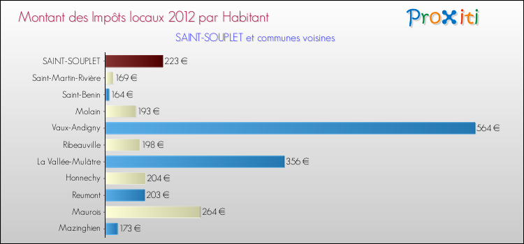 Montant des impôts locaux par Habitant pour SAINT-SOUPLET et les communes proches Comparaison des impôts locaux par habitant pour SAINT-SOUPLET et les communes voisines