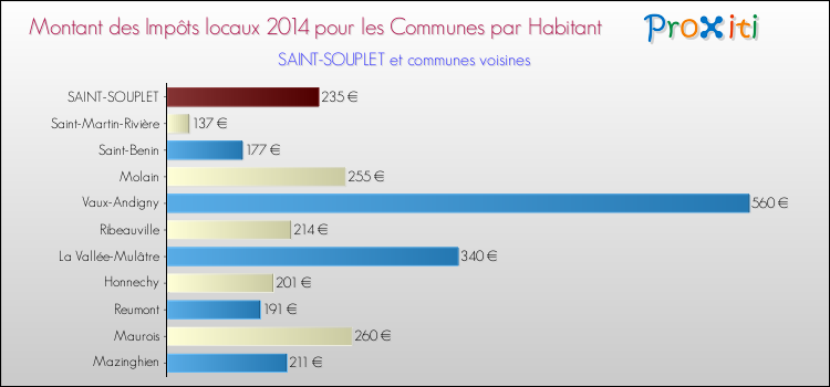 Montant des impôts locaux par Habitant pour SAINT-SOUPLET et les communes proches en 2014 Comparaison des impôts locaux par habitant pour SAINT-SOUPLET et les communes voisines en 2014