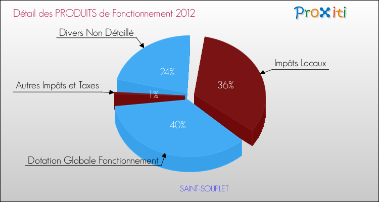 Décomposition du Budget de Fonctionnement 2012 de la commune de SAINT-SOUPLET Budget de Fonctionnement 2012 pour la commune de SAINT-SOUPLET