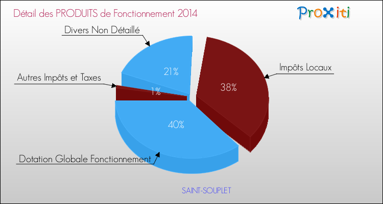 Décomposition du Budget de Fonctionnement 2014 de la commune de SAINT-SOUPLET Budget de Fonctionnement 2014 pour la commune de SAINT-SOUPLET