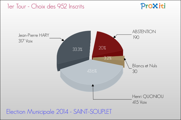 Résultats par rapport aux inscrits au 1er Tour des Elections Municipales 2014 de la commune de SAINT-SOUPLET Elections Municipales 2014 - Résultats par rapport aux inscrits au 1er Tour pour la commune de SAINT-SOUPLET