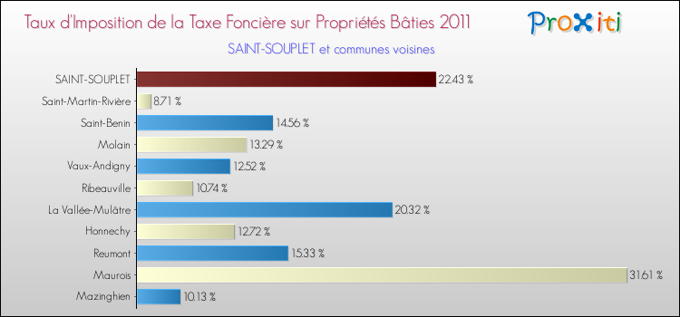 Taux d'imposition de la taxe foncière sur le bati 2011 pour SAINT-SOUPLET et les communes proches Comparaison des taux d'imposition de la taxe foncière sur le bati 2011 pour SAINT-SOUPLET et les communes voisines