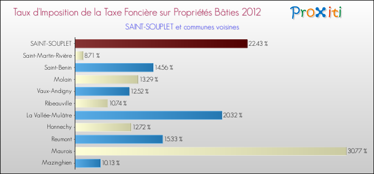 Taux d'imposition de la taxe foncière sur le bati 2012 pour SAINT-SOUPLET et les communes proches Comparaison des taux d'imposition de la taxe foncière sur le bati 2012 pour SAINT-SOUPLET et les communes voisines