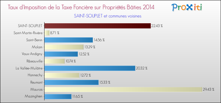 Taux d'imposition de la taxe foncière sur le bati 2014 pour SAINT-SOUPLET et les communes proches Comparaison des taux d'imposition de la taxe foncière sur le bati 2014 pour SAINT-SOUPLET et les communes voisines