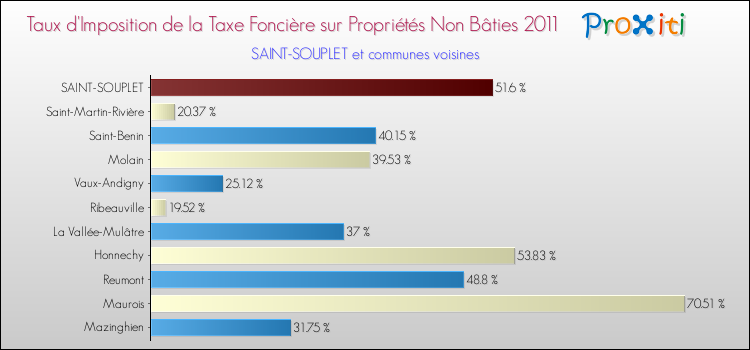 Taux d'imposition de la taxe foncière sur les immeubles et terrains non batis 2011 pour SAINT-SOUPLET et les communes proches Comparaison des taux d'imposition de la taxe foncière sur les immeubles et terrains non batis 2011 pour SAINT-SOUPLET et les communes voisines