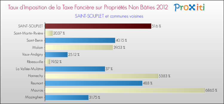 Taux d'imposition de la taxe foncière sur les immeubles et terrains non batis 2012 pour SAINT-SOUPLET et les communes proches Comparaison des taux d'imposition de la taxe foncière sur les immeubles et terrains non batis 2012 pour SAINT-SOUPLET et les communes voisines