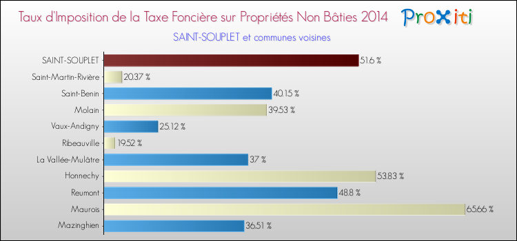 Taux d'imposition de la taxe foncière sur les immeubles et terrains non batis 2014 pour SAINT-SOUPLET et les communes proches Comparaison des taux d'imposition de la taxe foncière sur les immeubles et terrains non batis 2014 pour SAINT-SOUPLET et les communes voisines