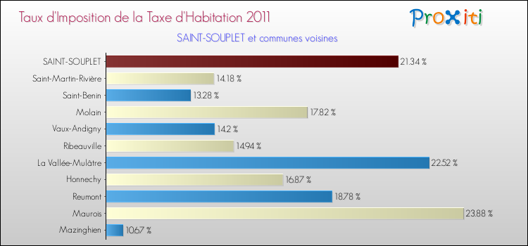 Taux d'imposition de la taxe d'habitation 2011 pour SAINT-SOUPLET et les communes proches Comparaison des taux d'imposition de la taxe d'habitation 2011 pour SAINT-SOUPLET et les communes voisines