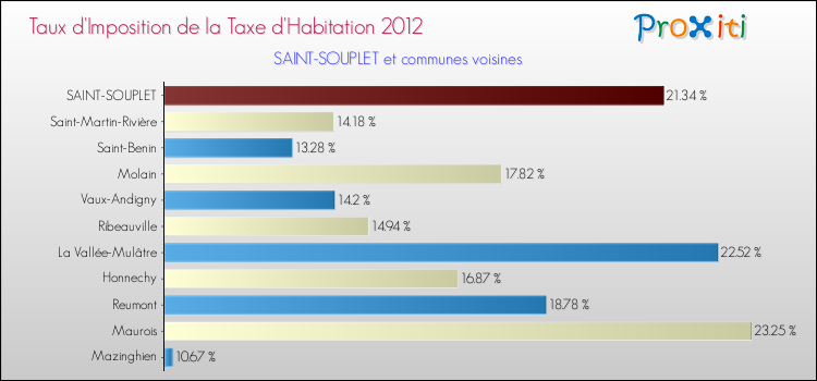 Taux d'imposition de la taxe d'habitation 2012 pour SAINT-SOUPLET et les communes proches Comparaison des taux d'imposition de la taxe d'habitation 2012 pour SAINT-SOUPLET et les communes voisines