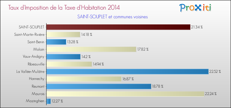 Taux d'imposition de la taxe d'habitation 2014 pour SAINT-SOUPLET et les communes proches Comparaison des taux d'imposition de la taxe d'habitation 2014 pour SAINT-SOUPLET et les communes voisines