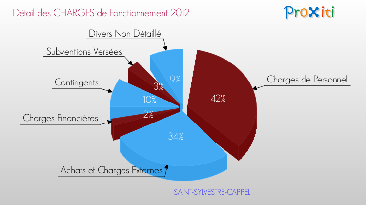 Décomposition des Charges de Fonctionnement 2012 de la commune de SAINT-SYLVESTRE-CAPPEL Charges de Fonctionnement 2012 pour la commune de SAINT-SYLVESTRE-CAPPEL