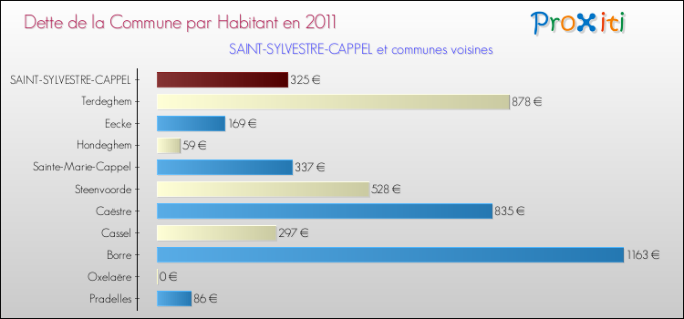 Dette par habitant de la commune en 2011 pour SAINT-SYLVESTRE-CAPPEL et les communes proches Comparaison de la dette par habitant de la commune en 2011 pour SAINT-SYLVESTRE-CAPPEL et les communes voisines