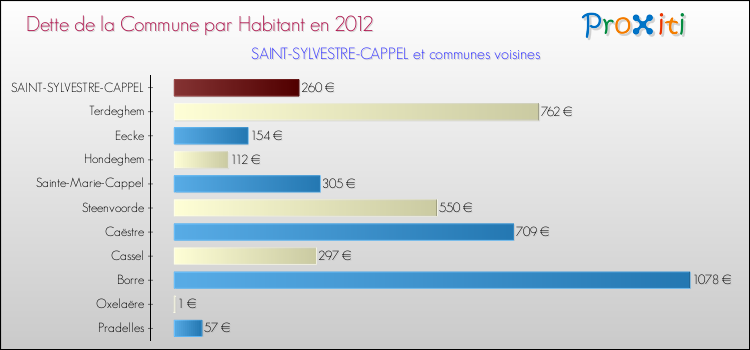 Dette par habitant de la commune en 2012 pour SAINT-SYLVESTRE-CAPPEL et les communes proches Comparaison de la dette par habitant de la commune en 2012 pour SAINT-SYLVESTRE-CAPPEL et les communes voisines