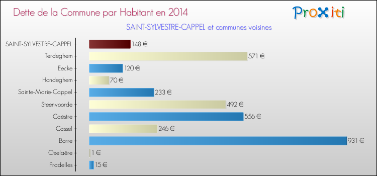 Dette par habitant de la commune en 2014 pour SAINT-SYLVESTRE-CAPPEL et les communes proches Comparaison de la dette par habitant de la commune en 2014 pour SAINT-SYLVESTRE-CAPPEL et les communes voisines