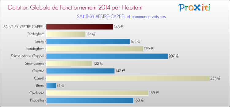 Montant des dotations globales de fonctionnement DGF par Habitant pour SAINT-SYLVESTRE-CAPPEL et les communes proches en 2014. Comparaison des des dotations globales de fonctionnement DGF par habitant pour SAINT-SYLVESTRE-CAPPEL et les communes voisines en 2014.