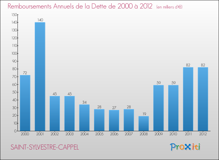 Evolution de l'annuité de la dette pour la commune de SAINT-SYLVESTRE-CAPPEL de 2000 à 2012 Annuités de la dette pour SAINT-SYLVESTRE-CAPPEL de 2000 à 2012