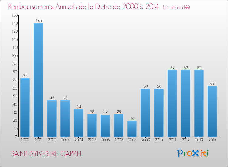 Evolution de l'annuité de la dette pour la commune de SAINT-SYLVESTRE-CAPPEL de 2000 à 2014 Annuités de la dette pour SAINT-SYLVESTRE-CAPPEL de 2000 à 2014