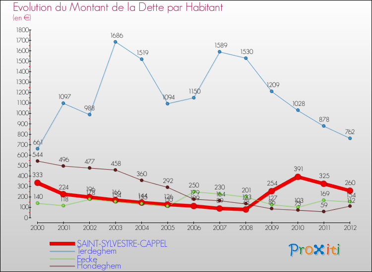 Evolution de la dette par habitant pour la commune de SAINT-SYLVESTRE-CAPPEL et les communes proches de 2000 à 2012 Comparaison de la dette par habitant pour SAINT-SYLVESTRE-CAPPEL et les communes voisines de 2000 à 2012