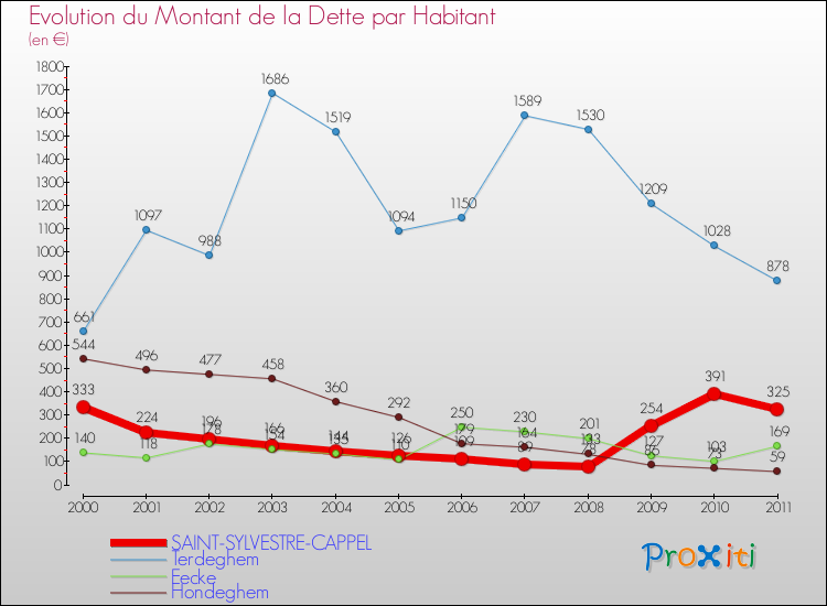 Evolution de la dette par habitant pour la commune de SAINT-SYLVESTRE-CAPPEL et les communes proches Comparaison de la dette par habitant pour SAINT-SYLVESTRE-CAPPEL et les communes voisines