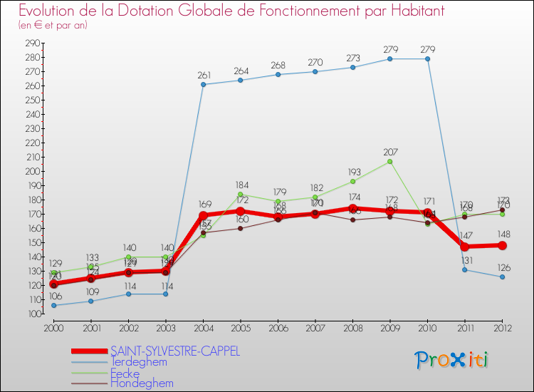 Evolution et montant de la dotation globale de fonctionnement par Habitant pour SAINT-SYLVESTRE-CAPPEL et les communes proches Comparaison des dotations globales de fonctionnement par habitant pour SAINT-SYLVESTRE-CAPPEL et les communes voisines