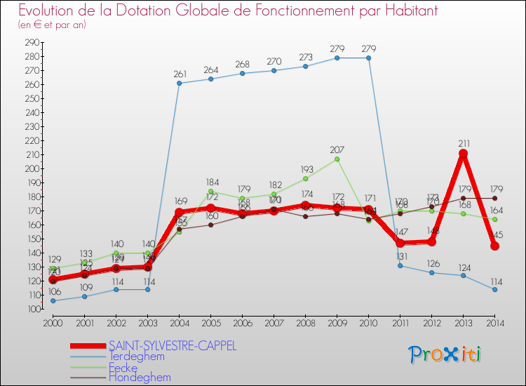 Evolution et montant de la dotation globale de fonctionnement par Habitant pour SAINT-SYLVESTRE-CAPPEL et les communes proches de 2000 à 2014. Comparaison des dotations globales de fonctionnement par habitant pour SAINT-SYLVESTRE-CAPPEL et les communes voisines de 2000 à 2014.
