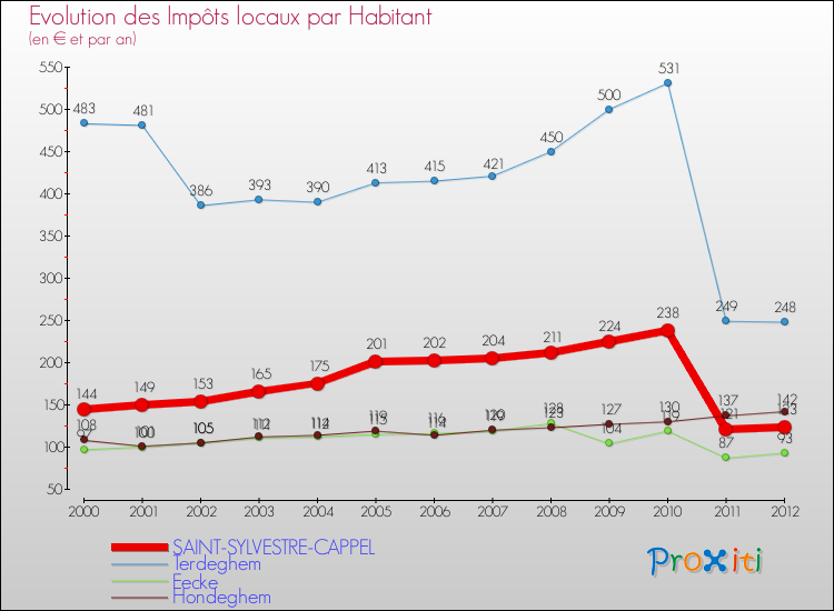 Evolution et montant des impôts locaux par Habitant pour SAINT-SYLVESTRE-CAPPEL et les communes proches Comparaison des impôts locaux par habitant pour SAINT-SYLVESTRE-CAPPEL et les communes voisines