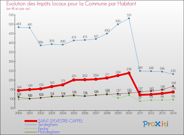 Evolution et montant des impôts locaux par Habitant pour SAINT-SYLVESTRE-CAPPEL et les communes proches de 2000 à 2014 Comparaison des impôts locaux par habitant pour SAINT-SYLVESTRE-CAPPEL et les communes voisines de 2000 à 2014