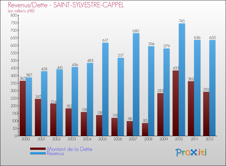 Evolution comparée de la dette et des revenus pour la commune de SAINT-SYLVESTRE-CAPPEL de 2000 à 2012 Comparaison de la dette et des revenus pour SAINT-SYLVESTRE-CAPPEL de 2000 à 2012