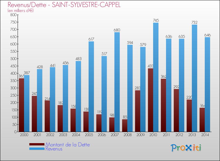 Evolution comparée de la dette et des revenus pour la commune de SAINT-SYLVESTRE-CAPPEL de 2000 à 2014 Comparaison de la dette et des revenus pour SAINT-SYLVESTRE-CAPPEL de 2000 à 2014