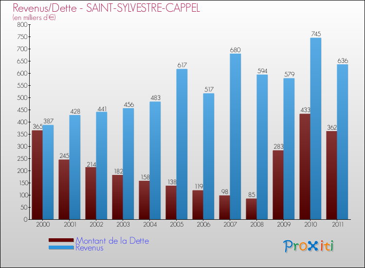 Evolution comparée de la dette et des revenus pour la commune de SAINT-SYLVESTRE-CAPPEL de 2000 à 2011 Comparaison de la dette et des revenus pour SAINT-SYLVESTRE-CAPPEL de 2000 à 2011