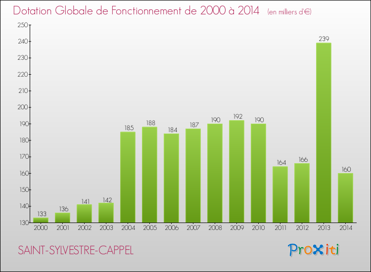 Evolution du montant de la Dotation Globale de Fonctionnement pour la commune de SAINT-SYLVESTRE-CAPPEL de 2000 à 2014 Evolution du montant de la Dotation Globale de Fonctionnement pour SAINT-SYLVESTRE-CAPPEL de 2000 à 2014