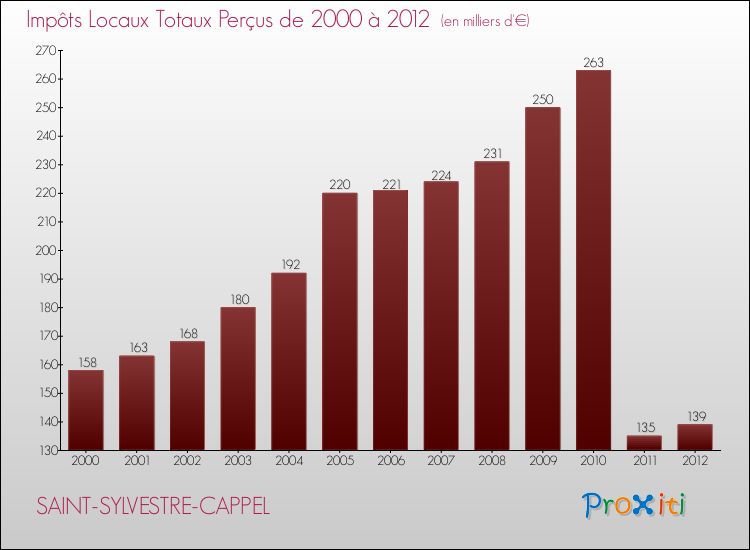 Evolution des Impôts Locaux pour la commune de SAINT-SYLVESTRE-CAPPEL de 2000 à 2012 Evolution des Impôts Locaux pour SAINT-SYLVESTRE-CAPPEL de 2000 à 2012