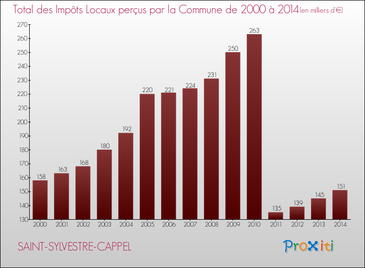 Evolution des Impôts Locaux pour la commune de SAINT-SYLVESTRE-CAPPEL de 2000 à 2014 Evolution des Impôts Locaux pour SAINT-SYLVESTRE-CAPPEL de 2000 à 2014