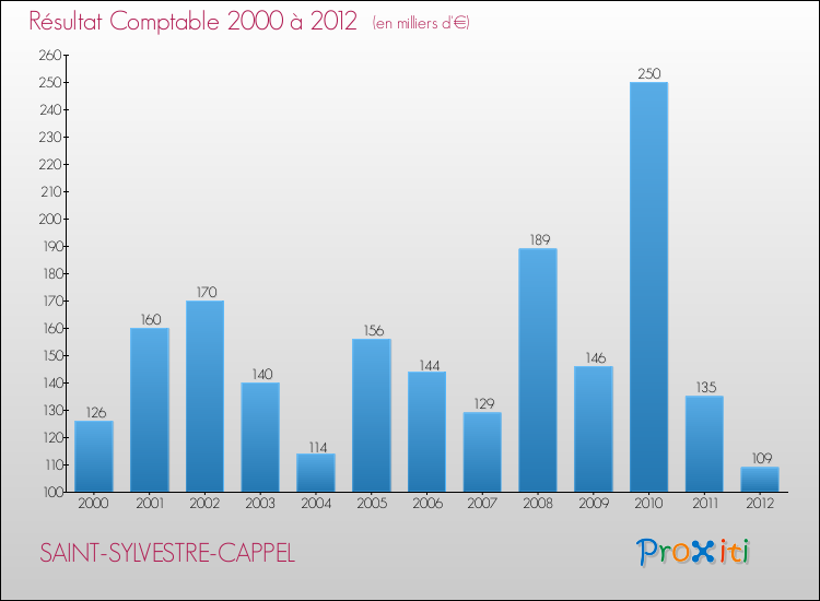 Evolution du résultat comptable pour la commune de SAINT-SYLVESTRE-CAPPEL de 2000 à 2012 Evolution du résultat comptable pour SAINT-SYLVESTRE-CAPPEL de 2000 à 2012