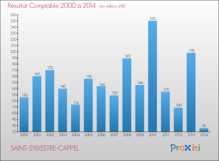 Evolution du résultat comptable pour la commune de SAINT-SYLVESTRE-CAPPEL de 2000 à 2014 Evolution du résultat comptable pour SAINT-SYLVESTRE-CAPPEL de 2000 à 2014