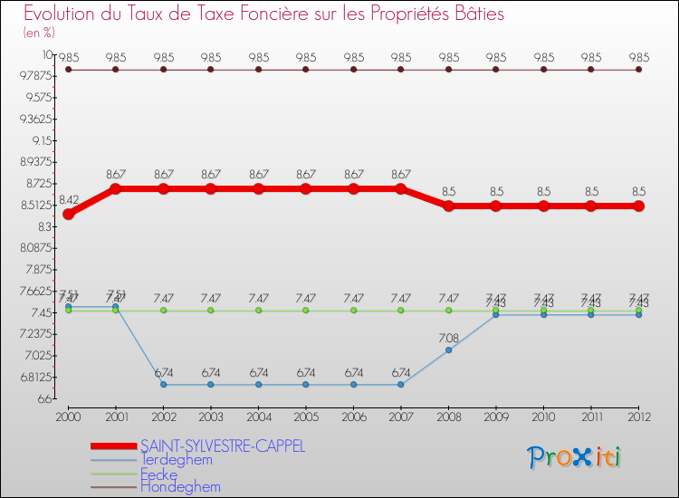 Evolution du taux de la taxe foncière sur le bati pour SAINT-SYLVESTRE-CAPPEL et les communes proches de 2000 à 2012 Comparaison des taux de taxe foncière sur le bati pour SAINT-SYLVESTRE-CAPPEL et les communes voisines de 2000 à 2012