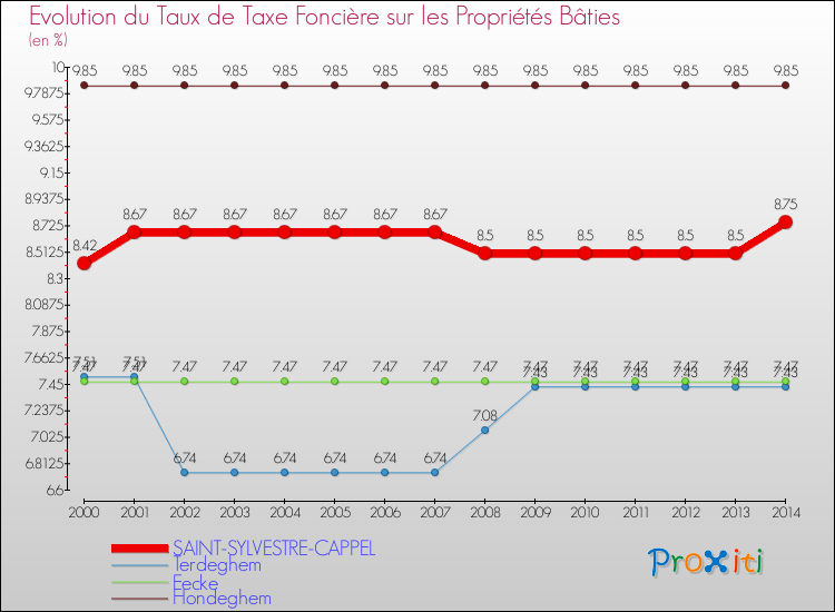 Evolution du taux de la taxe foncière sur le bati pour SAINT-SYLVESTRE-CAPPEL et les communes proches de 2000 à 2014 Comparaison des taux de taxe foncière sur le bati pour SAINT-SYLVESTRE-CAPPEL et les communes voisines de 2000 à 2014