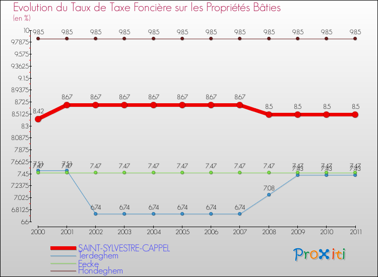 Evolution du taux de la taxe foncière sur le bati pour SAINT-SYLVESTRE-CAPPEL et les communes proches Comparaison des taux de taxe foncière sur le bati pour SAINT-SYLVESTRE-CAPPEL et les communes voisines