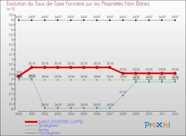 Evolution du taux de la taxe foncière sur les immeubles et terrains non batis pour SAINT-SYLVESTRE-CAPPEL et les communes proches de 2000 à 2012 Comparaison des taux de la taxe foncière sur les immeubles et terrains non batis pour SAINT-SYLVESTRE-CAPPEL et les communes voisines de 2000 à 2012