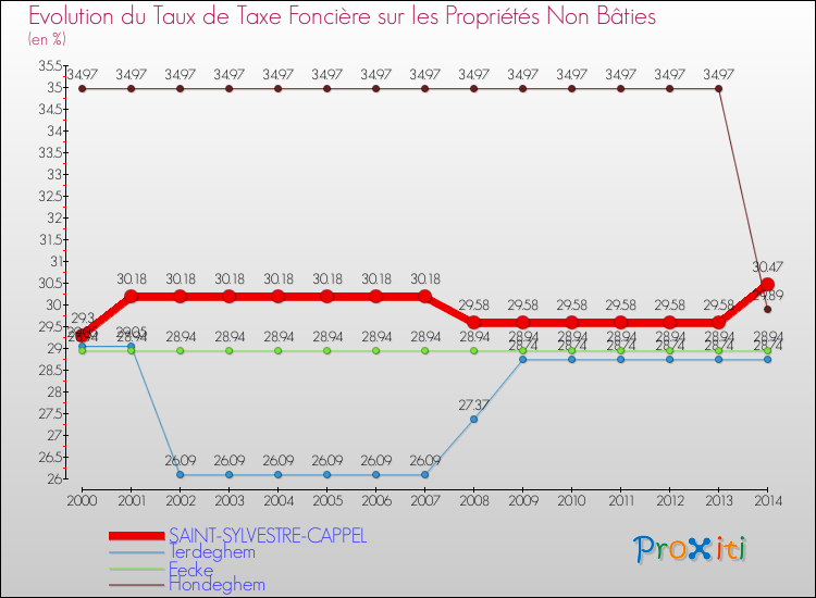 Evolution du taux de la taxe foncière sur les immeubles et terrains non batis pour SAINT-SYLVESTRE-CAPPEL et les communes proches de 2000 à 2014 Comparaison des taux de la taxe foncière sur les immeubles et terrains non batis pour SAINT-SYLVESTRE-CAPPEL et les communes voisines de 2000 à 2014